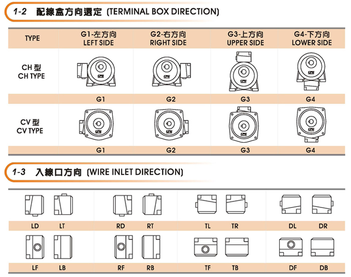 臺(tái)灣CPG晟邦齒輪減速馬達(dá)接線盒方向及入線口方向