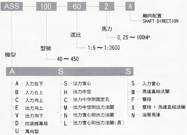 臺灣CHENTA牌成大蝸輪機的型號編碼說明