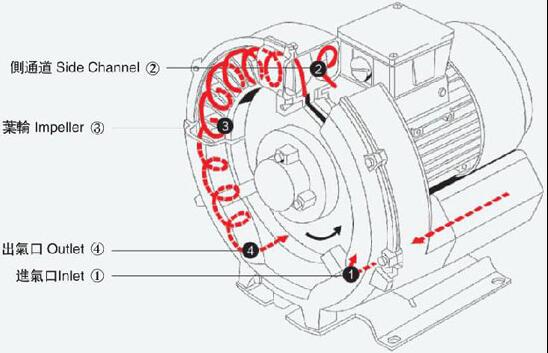 漩渦高壓風(fēng)機工作原理剖析圖
