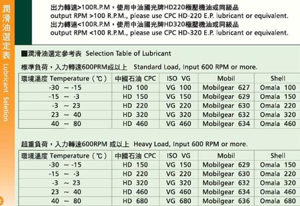 臺(tái)灣成大齒輪減速機(jī)的潤滑油