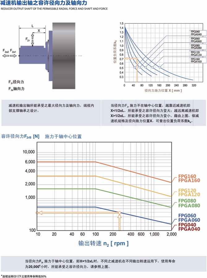 FPG行星減速機(jī)輸出軸容許徑向力及軸向力說明