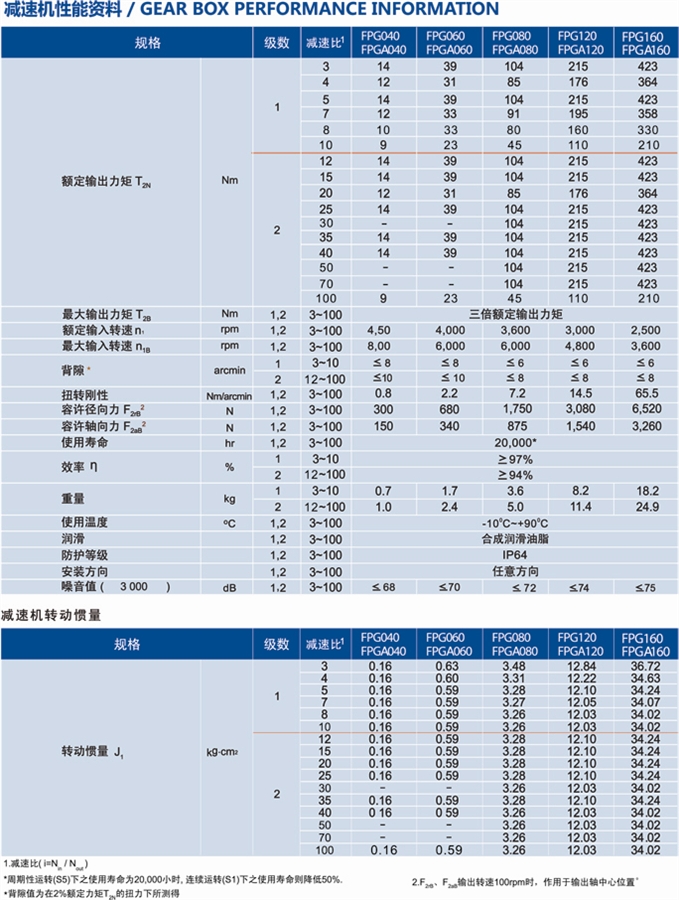 FPG行星減速機(jī)的性能參數(shù)說明