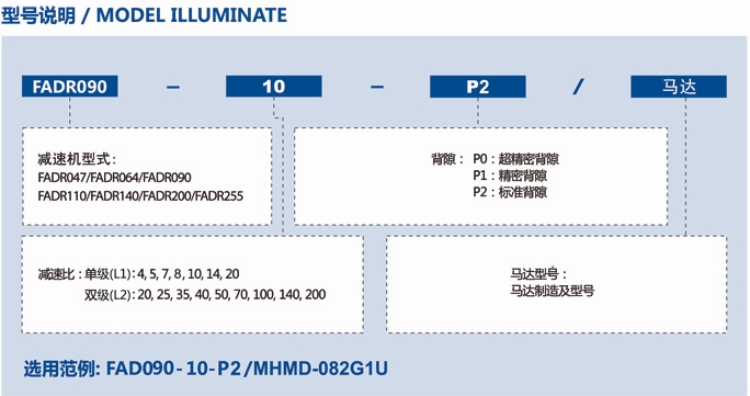 FADR行星減速機的型號說明