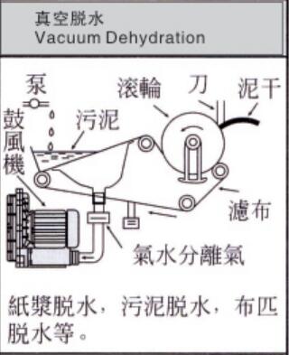 真空脫水專用高壓風(fēng)機的工作原理示意圖