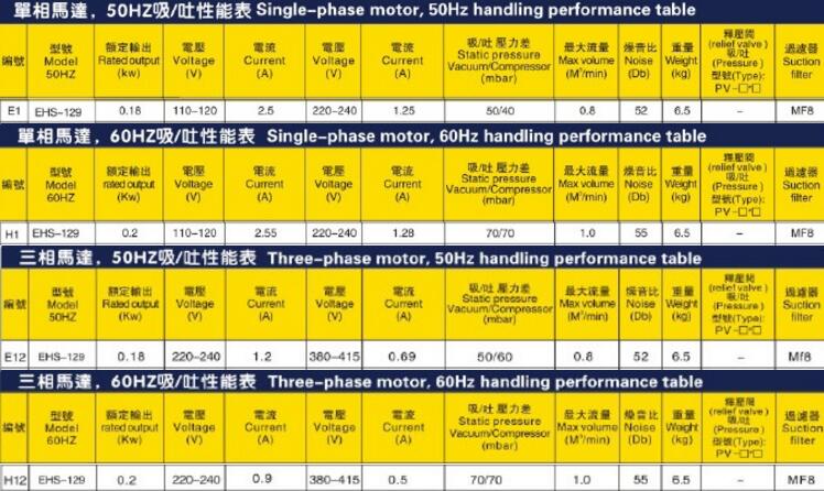 升鴻高壓風(fēng)機(jī)EHS-129型的性能參數(shù)說明