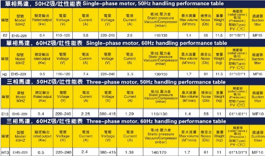 升鴻高壓風(fēng)機(jī)EHS-229型的參數(shù)說明