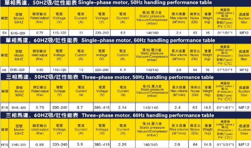 臺灣升鴻風機EHS-329型單相三相參數(shù)說明