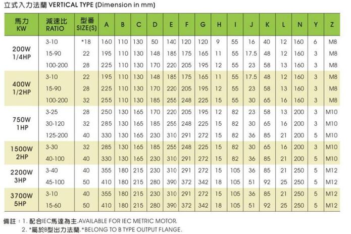 晟邦CVM型減速機(jī)安裝尺寸表