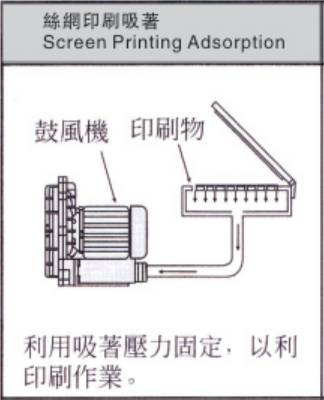 絲網(wǎng)印刷機專用高壓風機工作原理圖